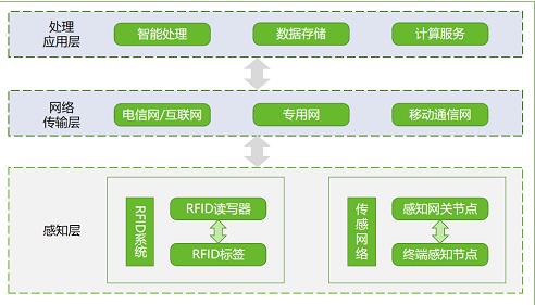 物联网要过“等保2.0”?绿盟