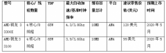 第三代AMD锐龙台式机处理器家